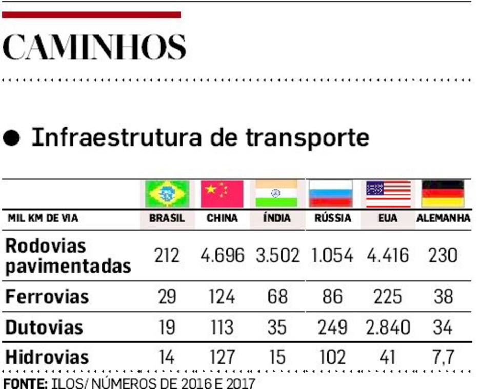 Infraestrutura de transporte