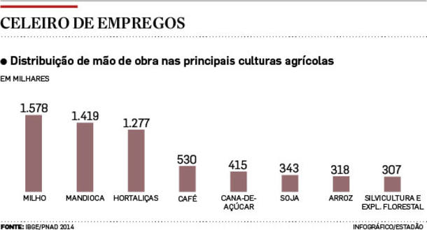 Emprego na Agricultura