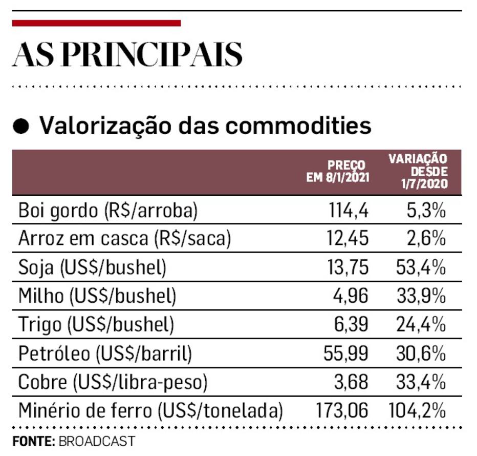 Valorização das commodities