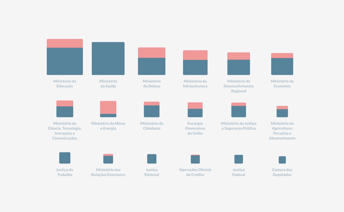 Governo zera verba de 140 projetos em 11 ministérios; confira o tamanho do corte em cada área