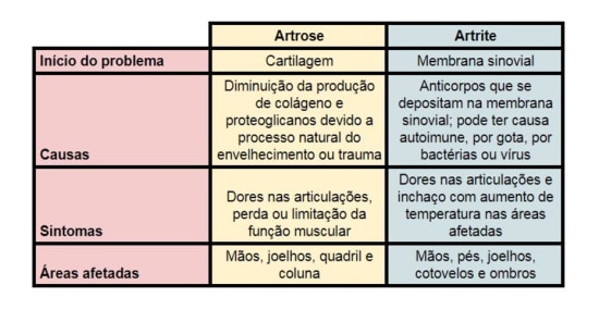 artrite si artroze de la dureri la nivelul picioarelor și articulațiilor