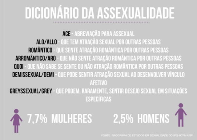 Hyndara Freitas Alguns termos mais comuns do universo assexual.