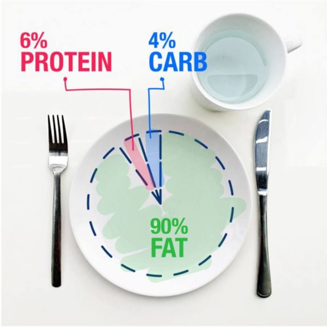 Reprodução do site Charlie Foundation Proporção de gorduras, proteínas e carboidratos em uma dieta cetogênica clássica.