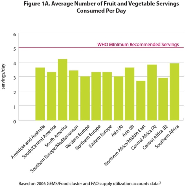 Reprodução do Global Phytonutrient Report Consumo de frutas e vegetais está abaixo do recomendado pela OMS, marcado na linha vermelha.