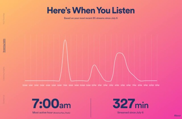 Spotify.me Dias e horários em que o usuário usa o Spotify