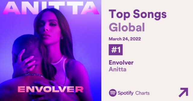 Spotify 'Envolver', de Anitta', chegou ao topo do Spotify Global.