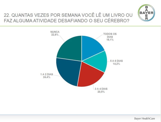 Reprodução de pesquisa sobre envelhecimento realizada pela Bayer em outubro de 2017 Gráfico com os dados da pesquisa.