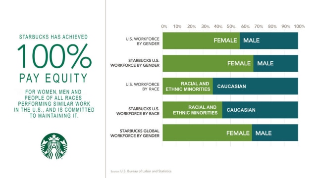 Starbucks / Divulgação Gráfico comparando dados da quantidade de trabalhadores dos Estados Unidos em relação aos do Starbucks no país.