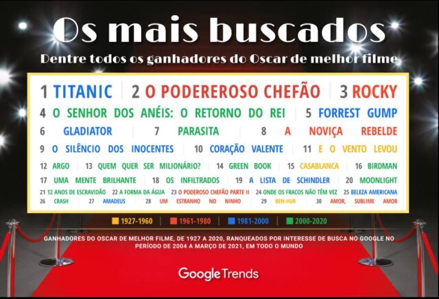 Google faz lista com 30 títulos de filmes mais procurados na história da plataforma