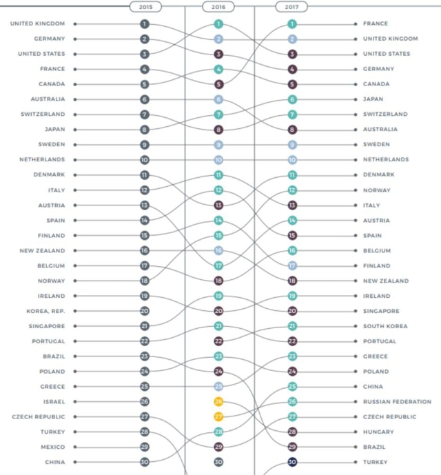 Reprodução/The Soft Power 30 Posição dos 30 países no ranking global de soft power nos anos de 2015, 2016 e 2017.