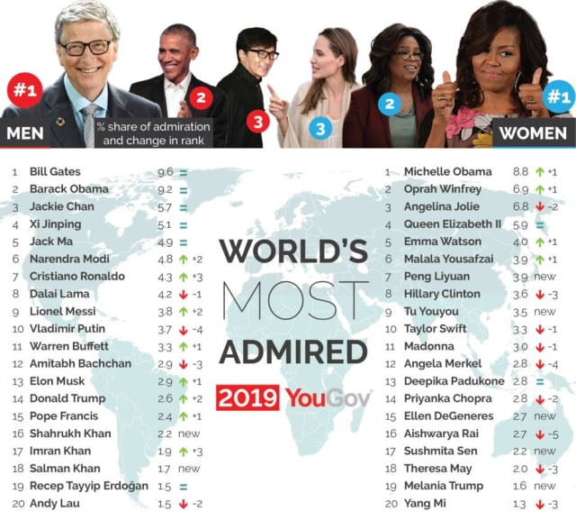 Instituto YouGov Michelle Obama é considerada a mulher mais admirada do mundo, de acordo com o estudo anual do Instituto YouGov sobre quais personalidades públicas as pessoas mais admiram no mundo