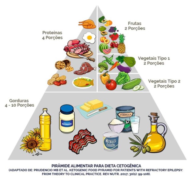 Reprodução do site Instituto Ceto Brasil Alimentos que podem ser consumidos na dieta cetogênica.