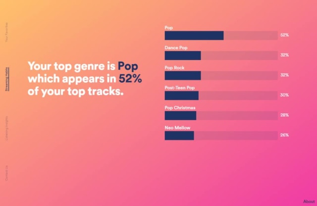 Spotify.me Gêneros de música mais ouvidos